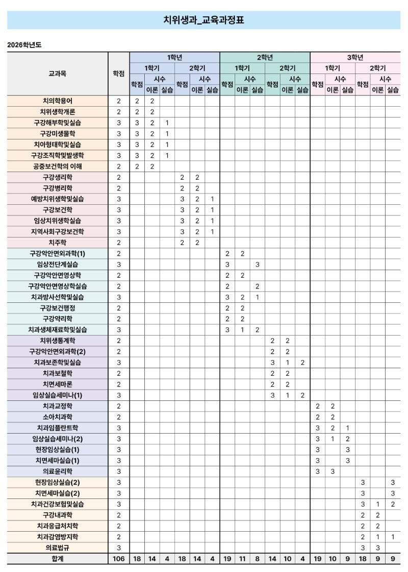 치위생과 교육과정표.jpg